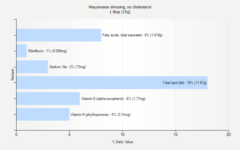 % Daily Value for Mayonnaise dressing, no cholesterol 1 tbsp (15g)