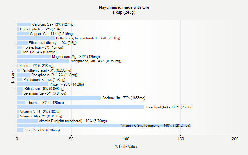 % Daily Value for Mayonnaise, made with tofu 1 cup (240g)