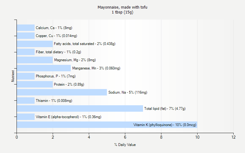 % Daily Value for Mayonnaise, made with tofu 1 tbsp (15g)