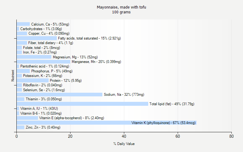 % Daily Value for Mayonnaise, made with tofu 100 grams 
