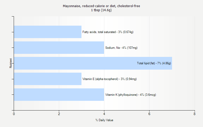 % Daily Value for Mayonnaise, reduced-calorie or diet, cholesterol-free 1 tbsp (14.6g)