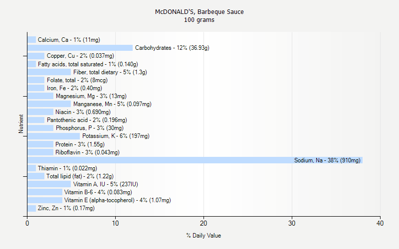 McDONALD S Barbeque Sauce Nutrition