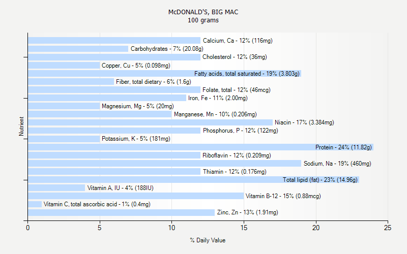 McDONALD S BIG MAC Nutrition