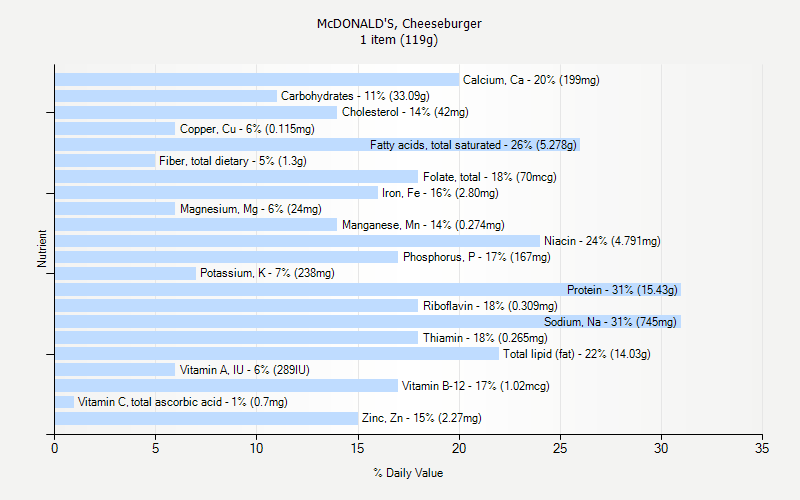 McDONALD S Cheeseburger Nutrition