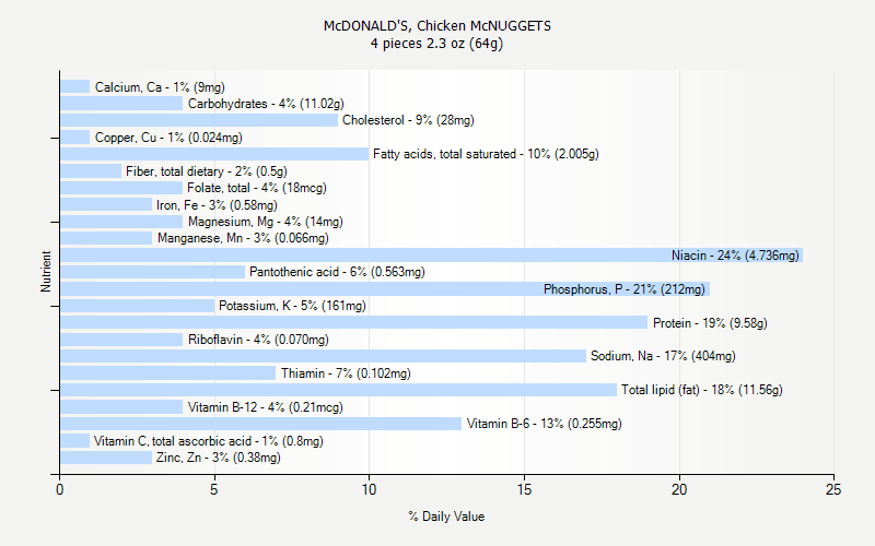 Mcdonald S 20 Piece Mcnuggets Nutrition Facts Nutrition Ftempo