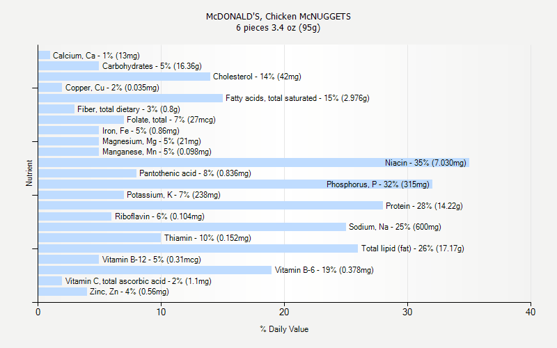 Mcdonald S 20 Piece Mcnuggets Nutrition Facts Bios Pics