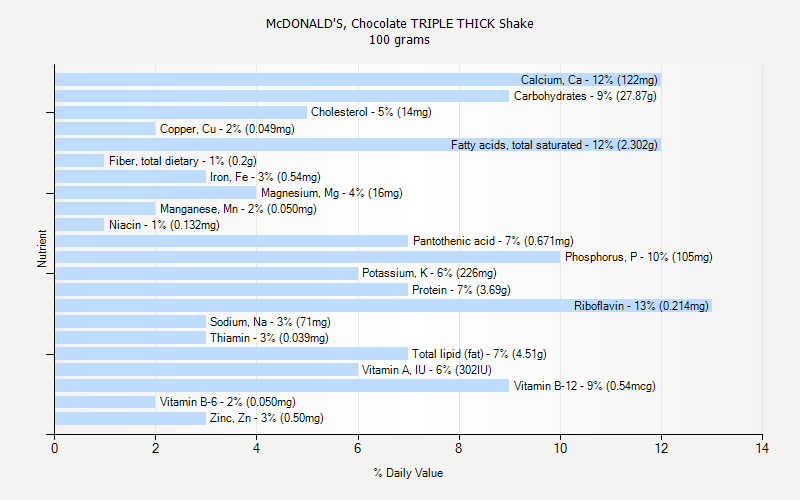 % Daily Value for McDONALD'S, Chocolate TRIPLE THICK Shake 100 grams 