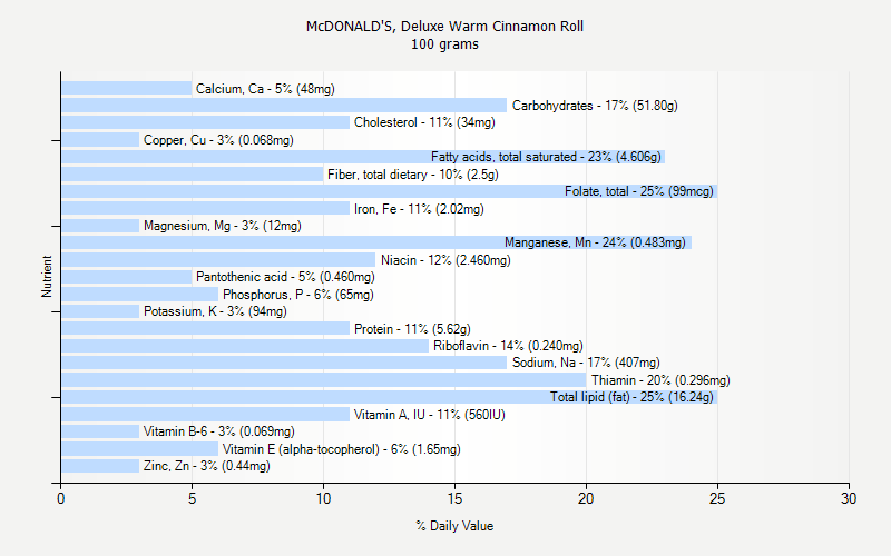 % Daily Value for McDONALD'S, Deluxe Warm Cinnamon Roll 100 grams 