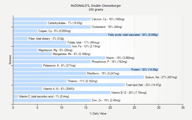 McDONALD S Double Cheeseburger Nutrition