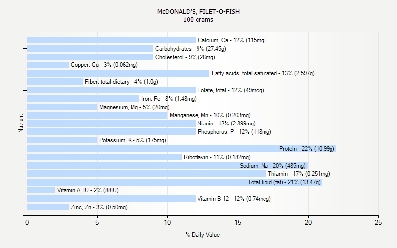 McDONALD S FILET O FISH Nutrition