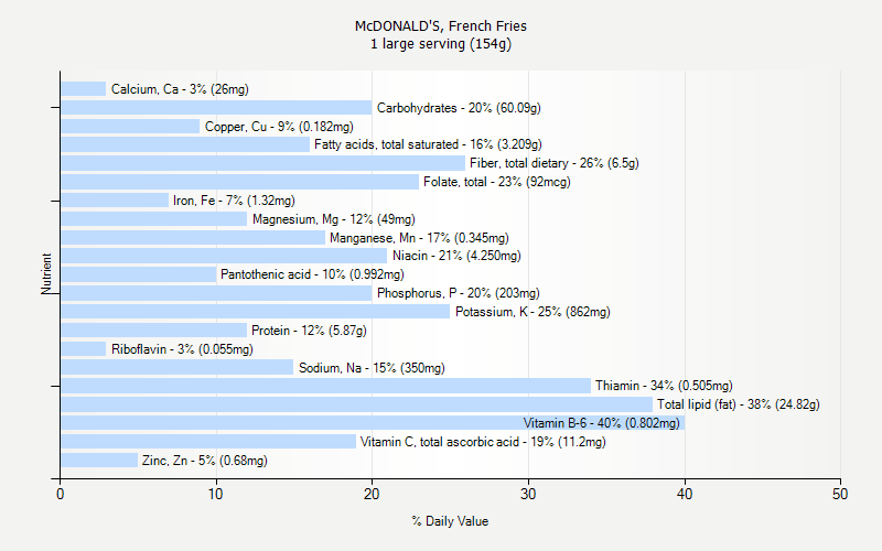 McDONALD S French Fries Nutrition