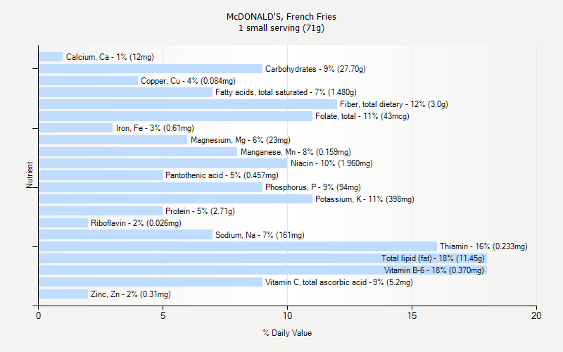 McDONALD S French Fries Nutrition