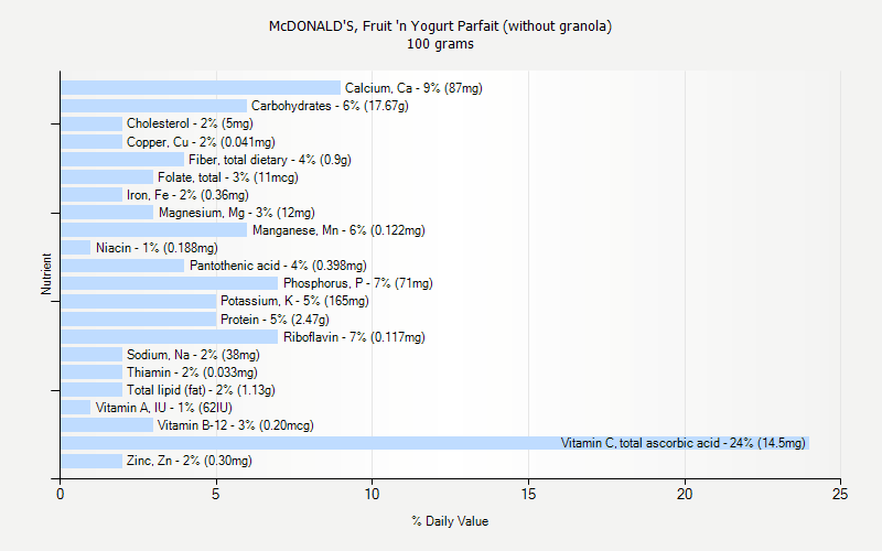 % Daily Value for McDONALD'S, Fruit 'n Yogurt Parfait (without granola) 100 grams 