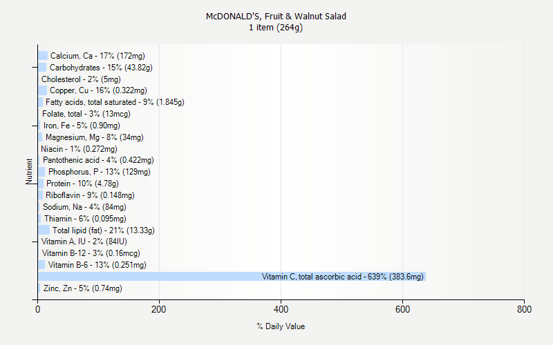 % Daily Value for McDONALD'S, Fruit & Walnut Salad 1 item (264g)