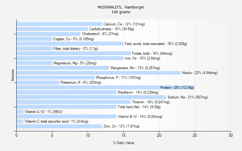 McDONALD S Hamburger Nutrition