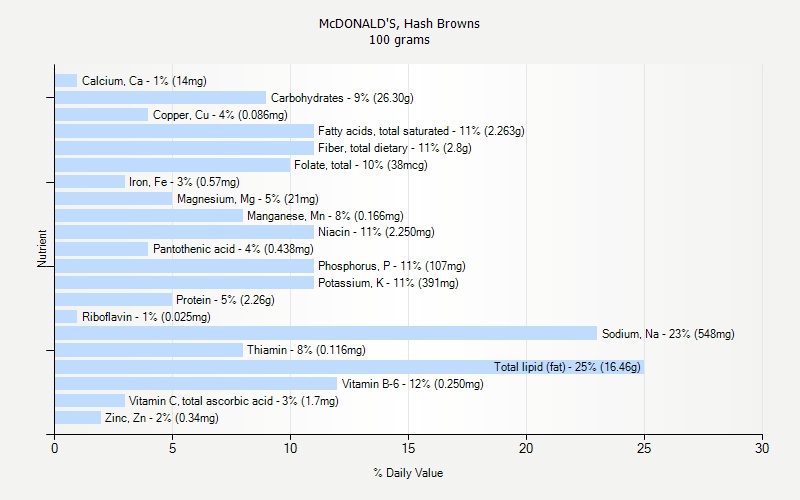 McDONALD S Hash Browns Nutrition