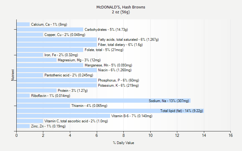 McDONALD S Hash Browns Nutrition