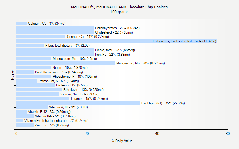 % Daily Value for McDONALD'S, McDONALDLAND Chocolate Chip Cookies 100 grams 