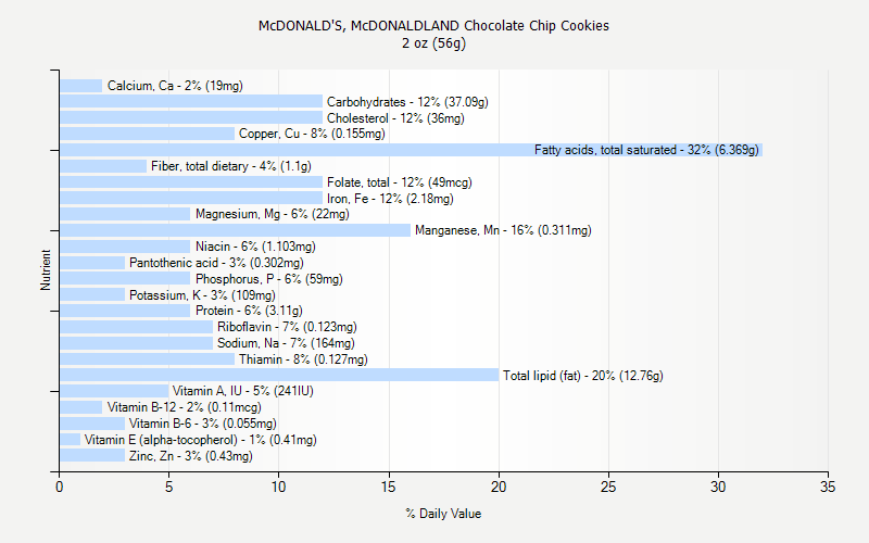 % Daily Value for McDONALD'S, McDONALDLAND Chocolate Chip Cookies 2 oz (56g)