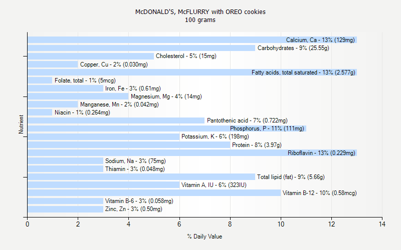 Nutrition Facts For Mcdonald S Oreo Mcflurry Nutrition Ftempo