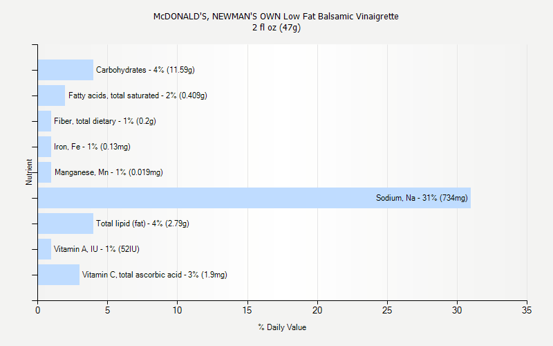 % Daily Value for McDONALD'S, NEWMAN'S OWN Low Fat Balsamic Vinaigrette 2 fl oz (47g)
