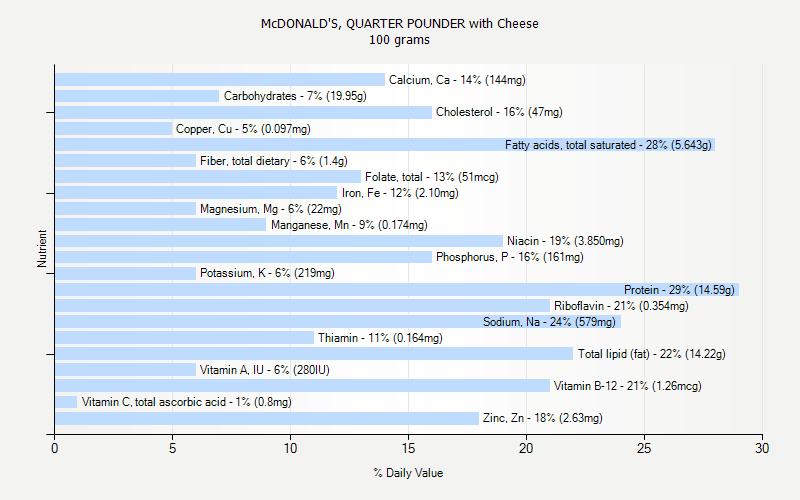 % Daily Value for McDONALD'S, QUARTER POUNDER with Cheese 100 grams 
