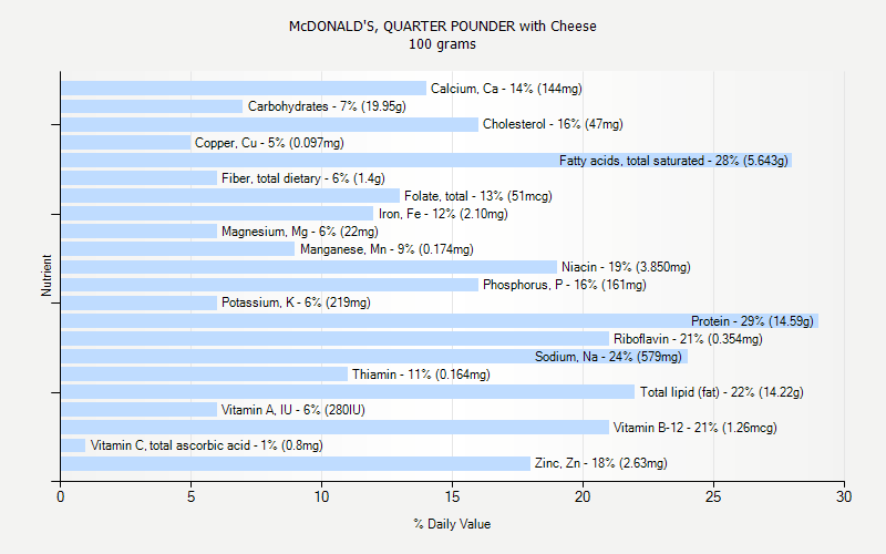 McDONALD S QUARTER POUNDER With Cheese Nutrition