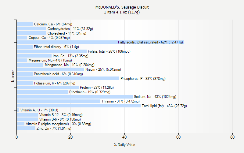 McDONALD S Sausage Biscuit Nutrition