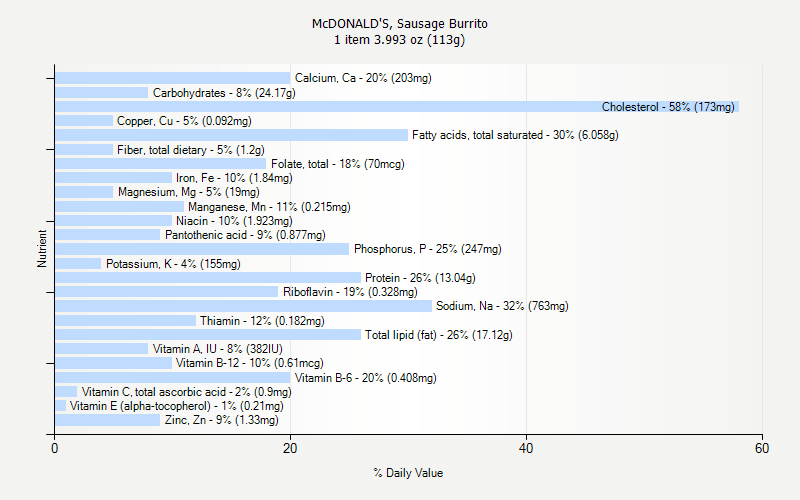 Mcdonalds Breakfast Burrito Nutritional Information Nutrition Ftempo