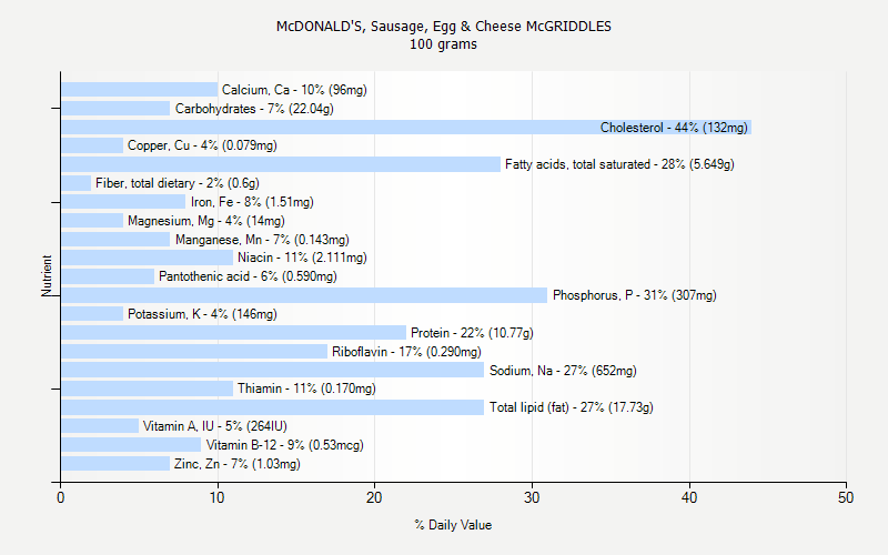 % Daily Value for McDONALD'S, Sausage, Egg & Cheese McGRIDDLES 100 grams 