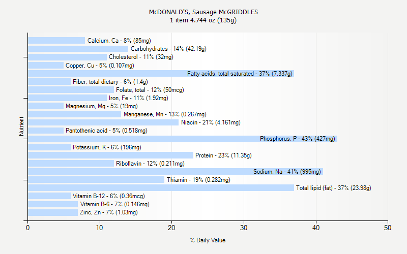 % Daily Value for McDONALD'S, Sausage McGRIDDLES 1 item 4.744 oz (135g)