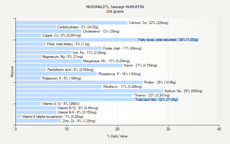 McDONALD S Sausage McMUFFIN Nutrition