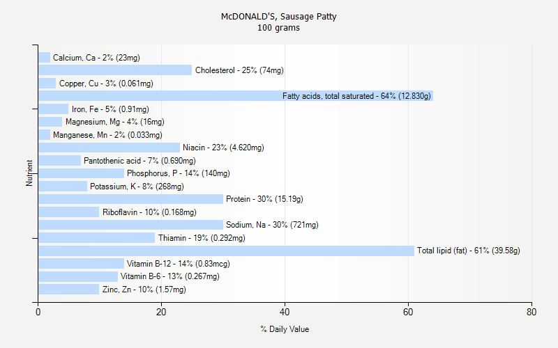 Mcdonald S Sausage Patty Nutrition Facts Bios Pics