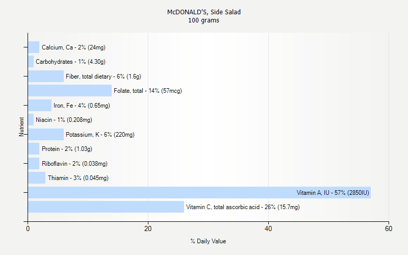 McDONALD S Side Salad Nutrition