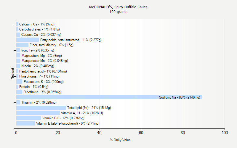 % Daily Value for McDONALD'S, Spicy Buffalo Sauce 100 grams 