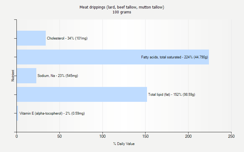 % Daily Value for Meat drippings (lard, beef tallow, mutton tallow) 100 grams 