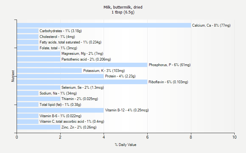 Milk Buttermilk Dried Nutrition