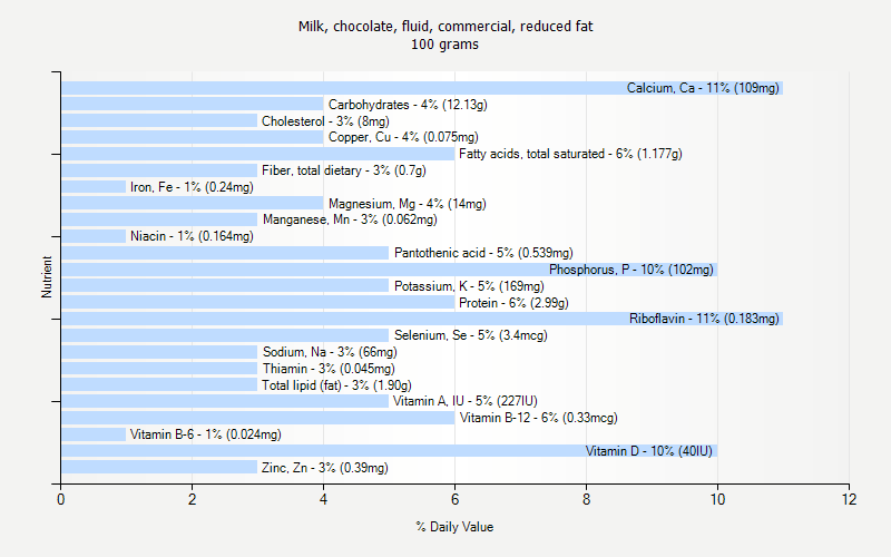 % Daily Value for Milk, chocolate, fluid, commercial, reduced fat 100 grams 