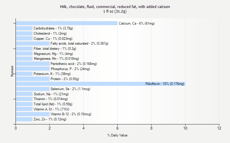 % Daily Value for Milk, chocolate, fluid, commercial, reduced fat, with added calcium 1 fl oz (31.2g)
