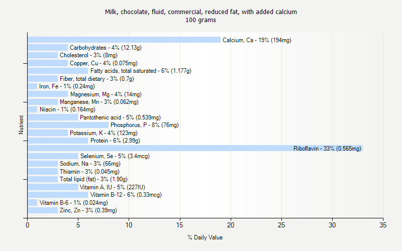 % Daily Value for Milk, chocolate, fluid, commercial, reduced fat, with added calcium 100 grams 
