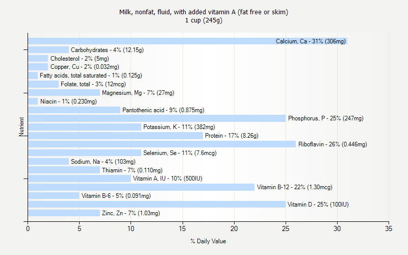 % Daily Value for Milk, nonfat, fluid, with added vitamin A (fat free or skim) 1 cup (245g)