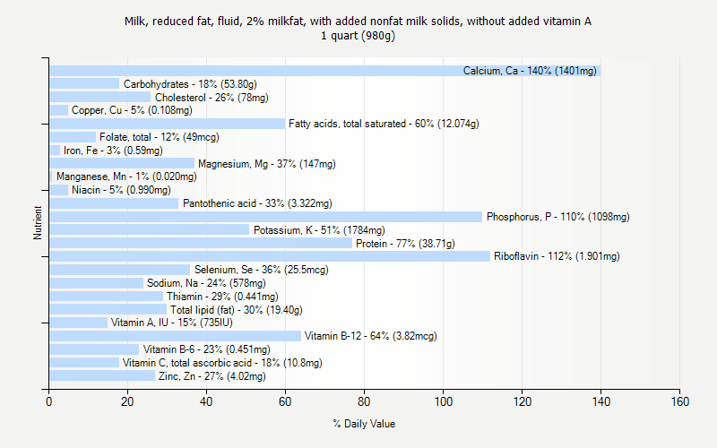 % Daily Value for Milk, reduced fat, fluid, 2% milkfat, with added nonfat milk solids, without added vitamin A 1 quart (980g)