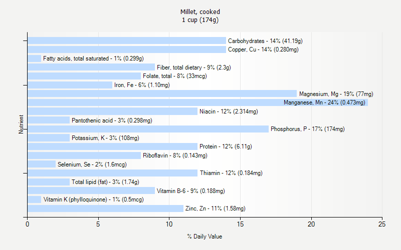 Millet Cooked Nutrition