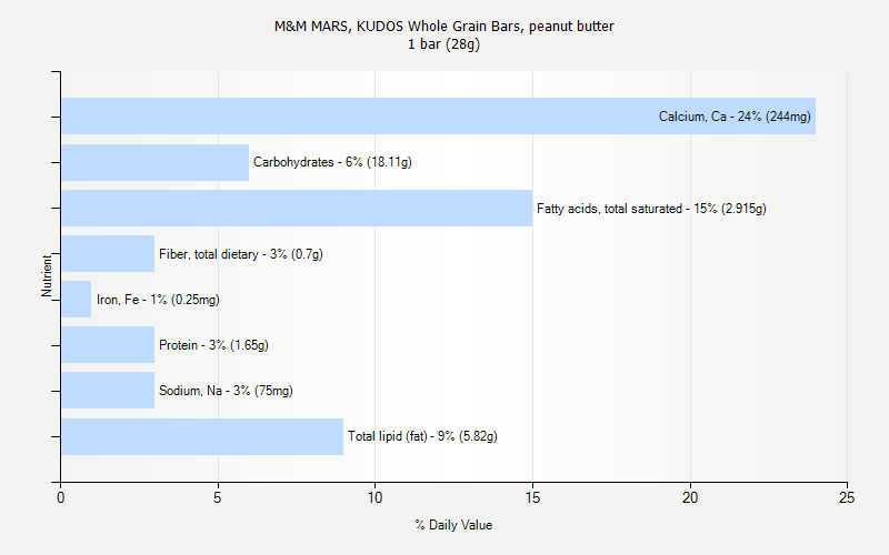 % Daily Value for M&M MARS, KUDOS Whole Grain Bars, peanut butter 1 bar (28g)