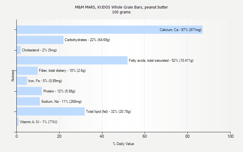 % Daily Value for M&M MARS, KUDOS Whole Grain Bars, peanut butter 100 grams 
