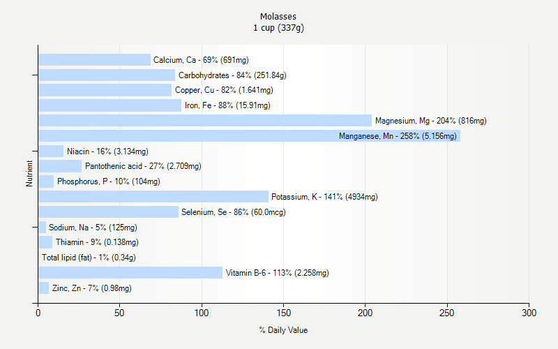 % Daily Value for Molasses 1 cup (337g)