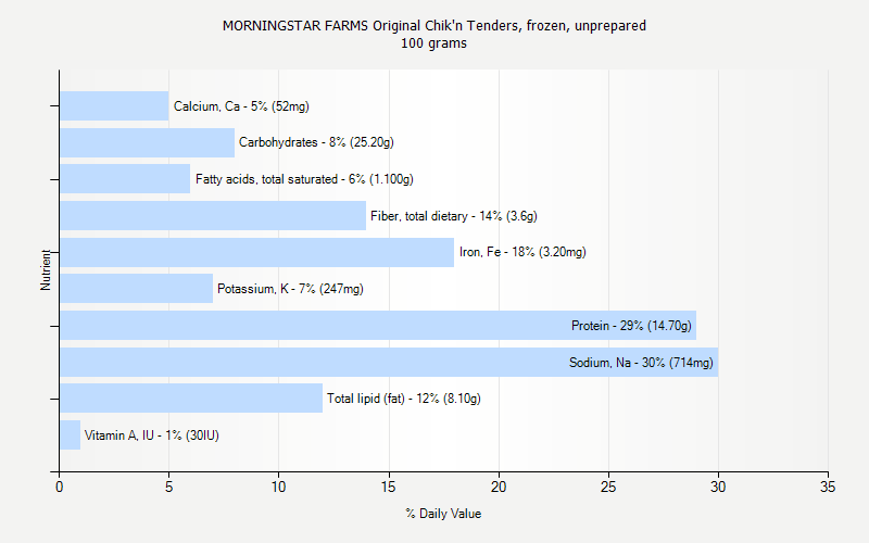 % Daily Value for MORNINGSTAR FARMS Original Chik'n Tenders, frozen, unprepared 100 grams 