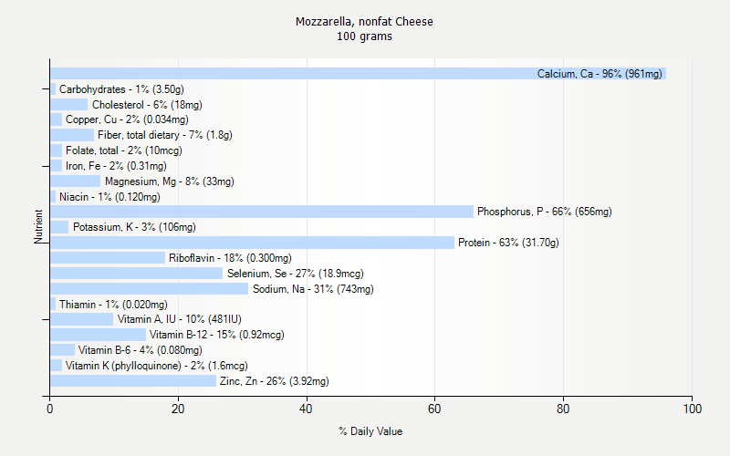 % Daily Value for Mozzarella, nonfat Cheese 100 grams 