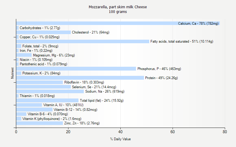% Daily Value for Mozzarella, part skim milk Cheese 100 grams 