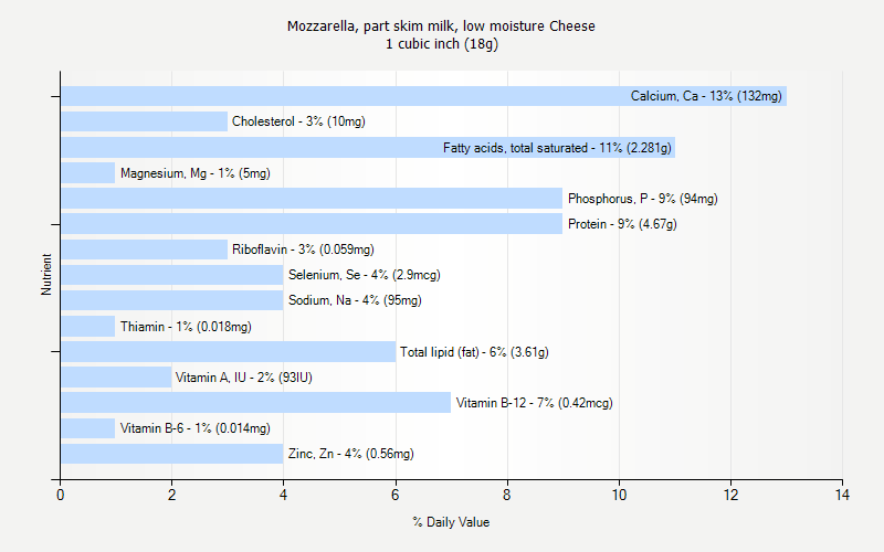 % Daily Value for Mozzarella, part skim milk, low moisture Cheese 1 cubic inch (18g)